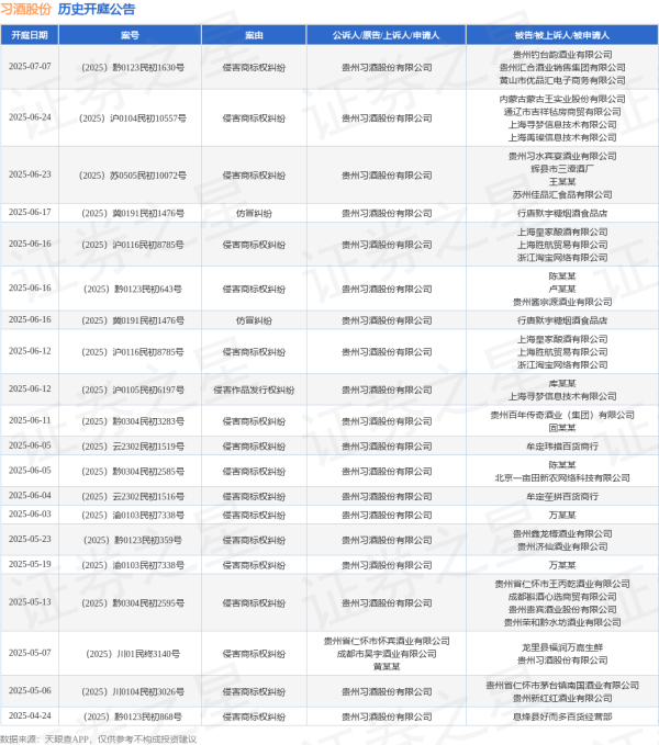 港联配资 习酒股份作为原告/上诉人的1起涉及仿冒纠纷的诉讼将于2025年6月17日开庭