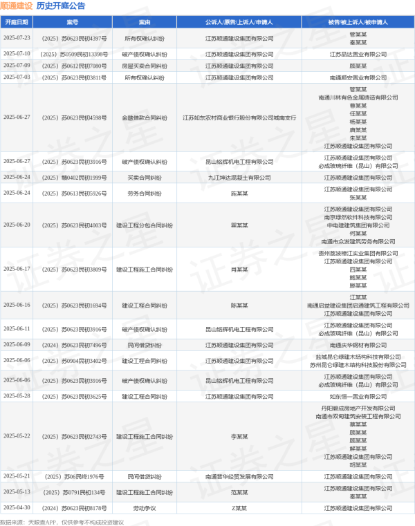 堆财网 顺通建设作为被告/被上诉人的1起涉及建设工程施工合同纠纷的诉讼将于2025年6月17日开庭