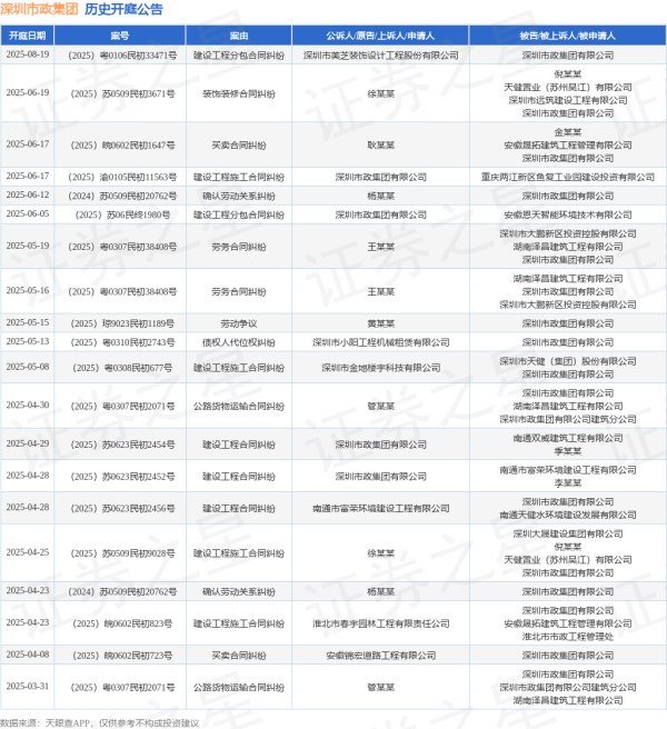 散户配资 深圳市政集团作为原告/上诉人的1起涉及建设工程施工合同纠纷的诉讼将于2025年6月17日开庭