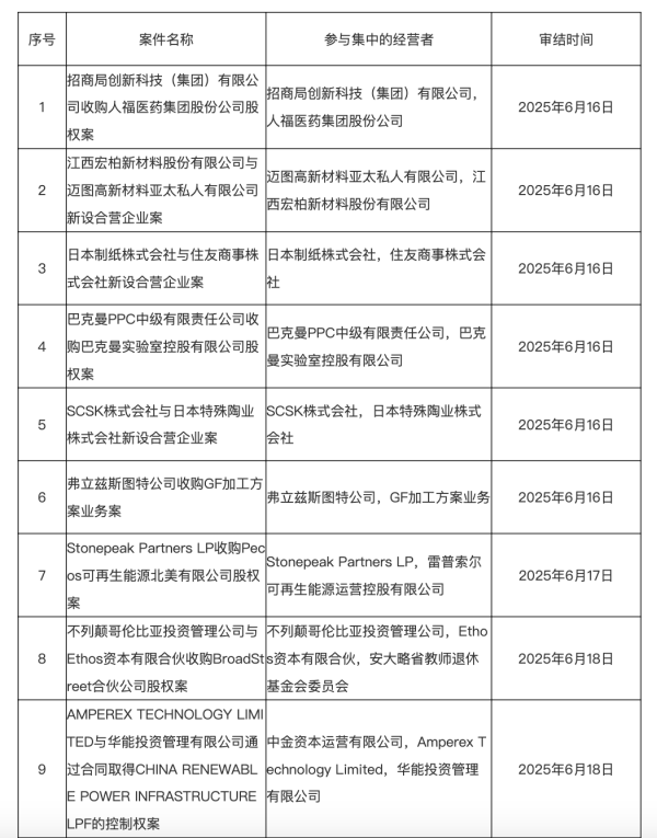海顺优配 市场监管总局公布6月16日—6月22日无条件批准经营者集中案件列表