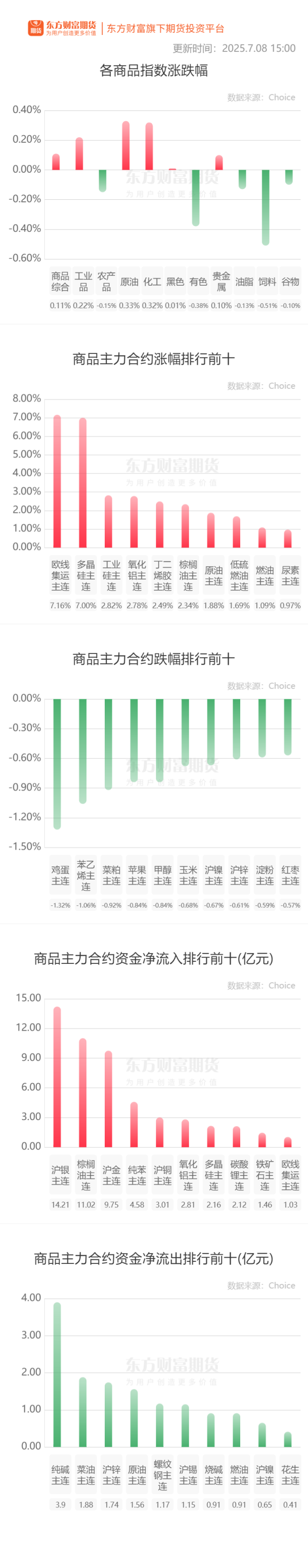 闻喜策略 期市收评 | 商品期货多数上涨 多晶硅午后涨停