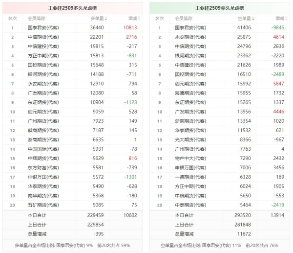 中证50策略 工业硅龙虎榜 | 主力合约增仓上行 多方呈退场态势
