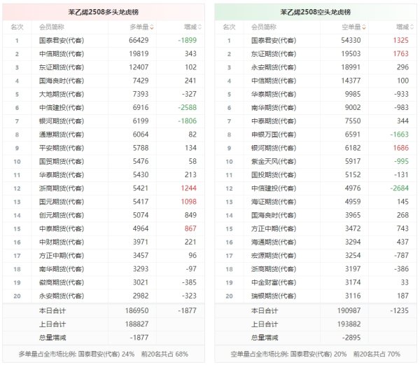 红和古 苯乙烯龙虎榜 | 主力合约减仓下行 多空双方均呈退场态势