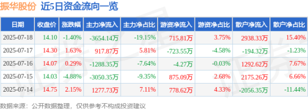 五五策略 振华股份（603067）7月18日主力资金净卖出3654.14万元