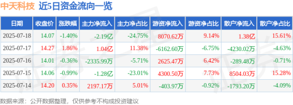 恒利决策 中天科技（600522）7月18日主力资金净卖出2.19亿元