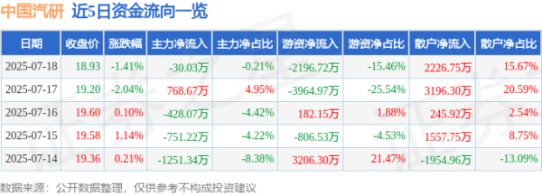 优配货主 中国汽研（601965）7月18日主力资金净卖出30.03万元