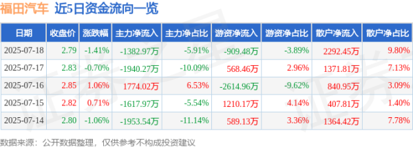 牛达人配资 福田汽车（600166）7月18日主力资金净卖出1382.97万元