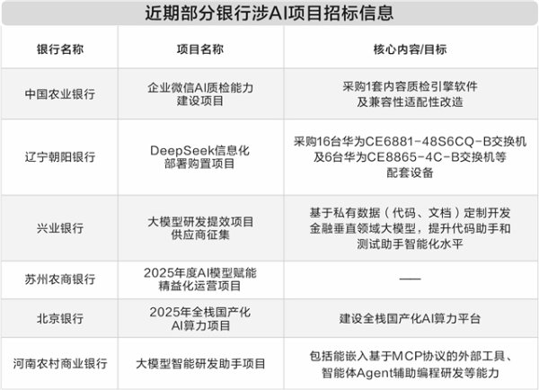 赢在策略 7天6家机构招标 银行业AI部署策略显分化
