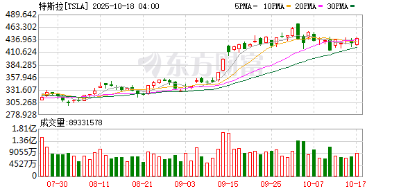 富腾优配  马斯克正将全部精力重新放到电动车和火星事业上